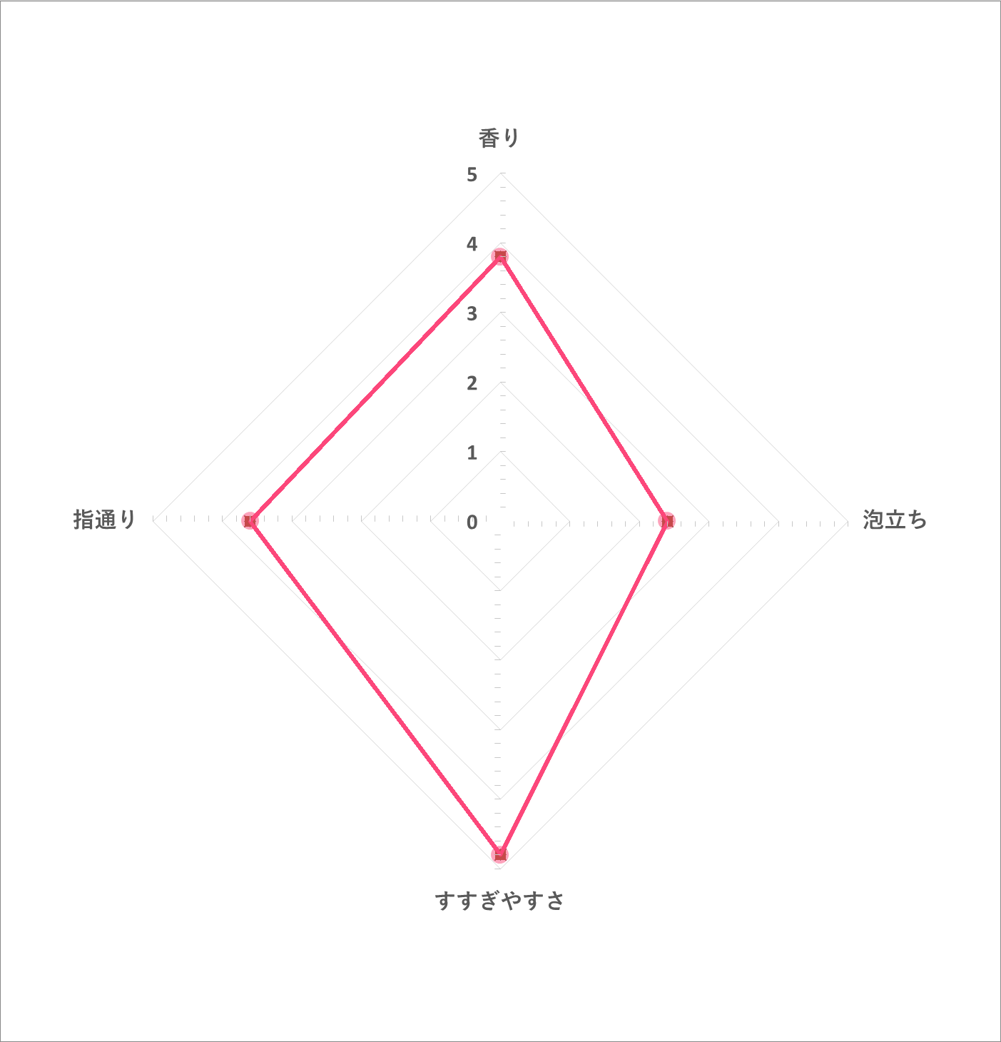 ウカ シャンプーを全商品と比較 口コミや評判を実際に使ってレビューしました Mybest
