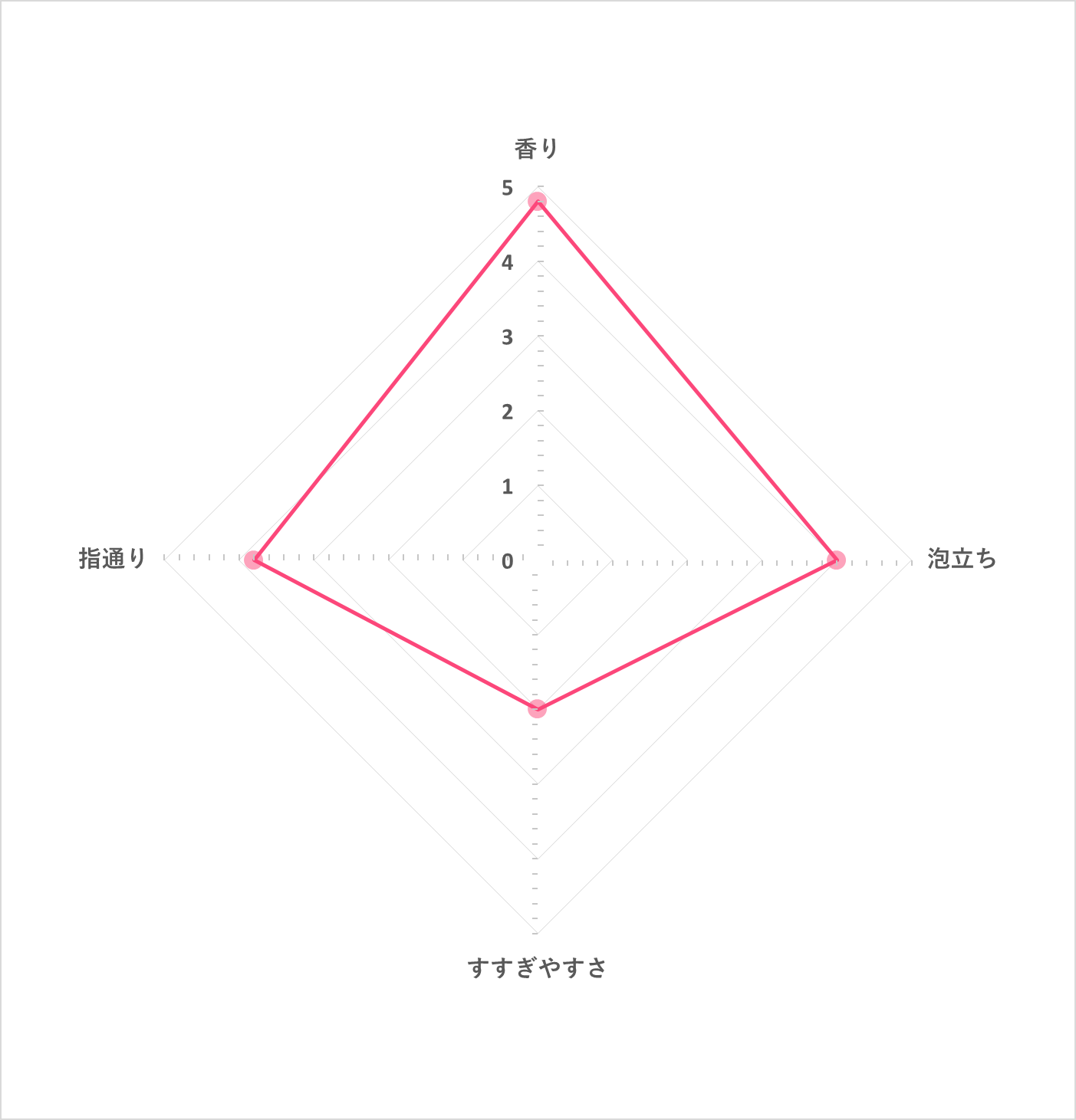 モイストダイアン オイルシャンプー ボタニカルモイストを他商品と比較 口コミや評判を実際に使ってレビューしました Mybest
