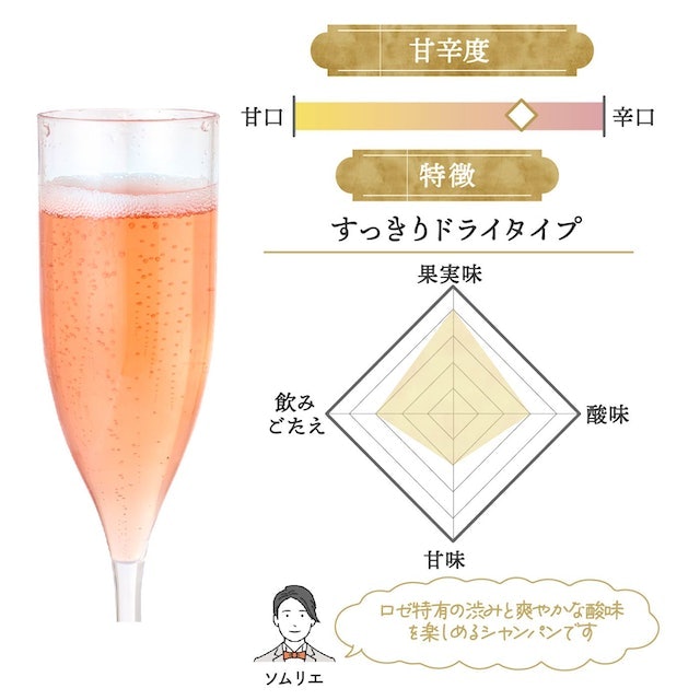 ラズベリーのフレッシュな香りと、ロゼ独特の苦みが特徴
