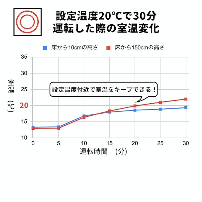 時間が経っても設定温度の室温をキープでき、部屋が暑くなりにくい