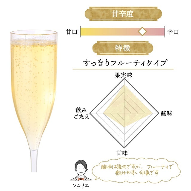 フルーティな味わいにシャープな酸味がアクセントとなり、スッキリ飲める