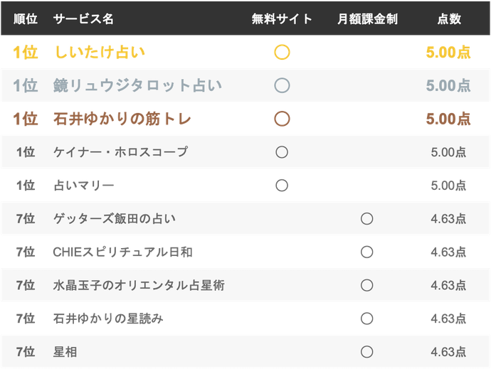 Chieスピリチュアル日和を全22サービスと比較 口コミや評判を実際に調査してレビューしました Mybest