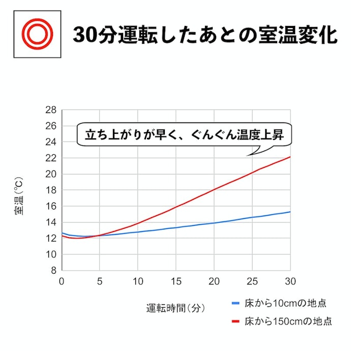 30分以内で室温が18℃以上に。スピーディに部屋全体が暖まる