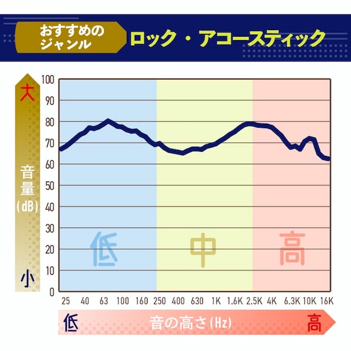 高音は芯があるはっきりとした音。モニターからは口コミ同様の意見も