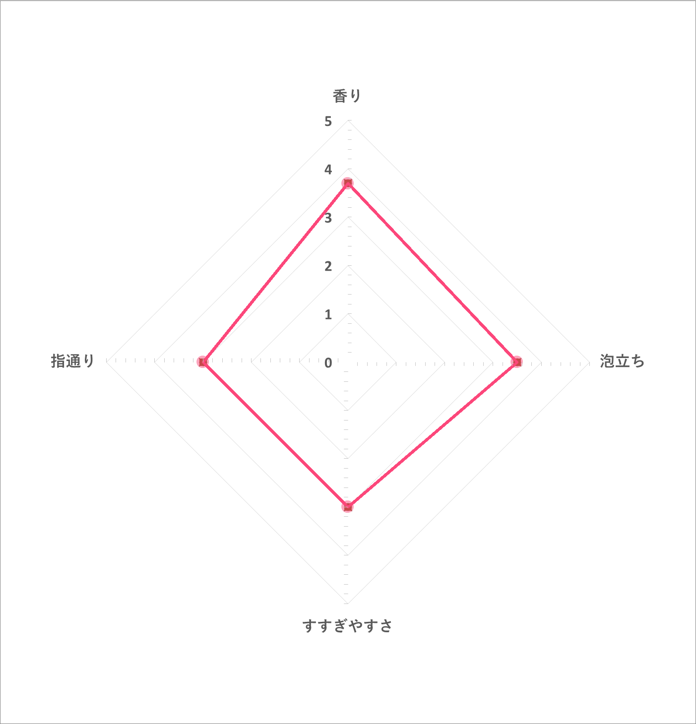 F プロテクト ヘアシャンプーを全22商品と比較 口コミや評判を実際に使ってレビューしました Mybest