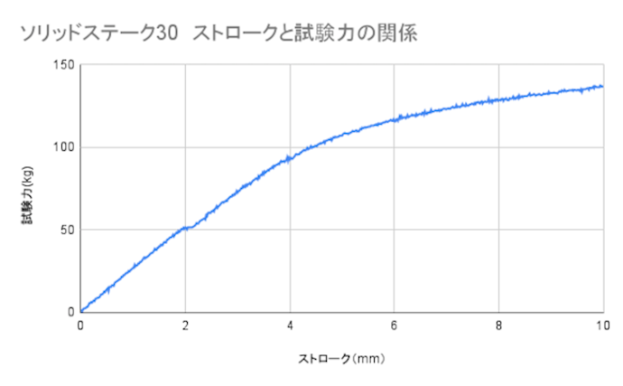 石混じりの硬い地面でも、難なく打ち込めた