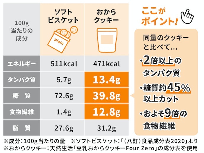 おからクッキーがダイエットに向いている理由とは?