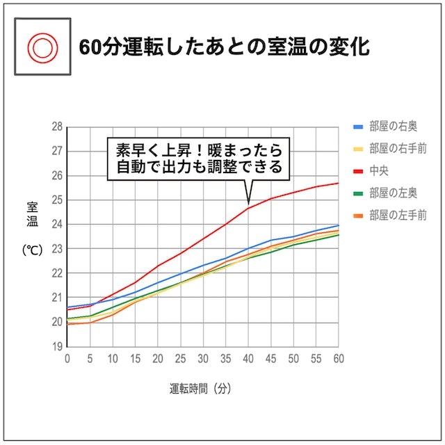 1時間後の室温は約4℃上昇。ポカポカとした暖かさを感じられる