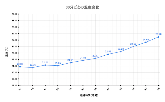 温度上昇はゆるやか。工夫次第でさらに保冷効果をキープ