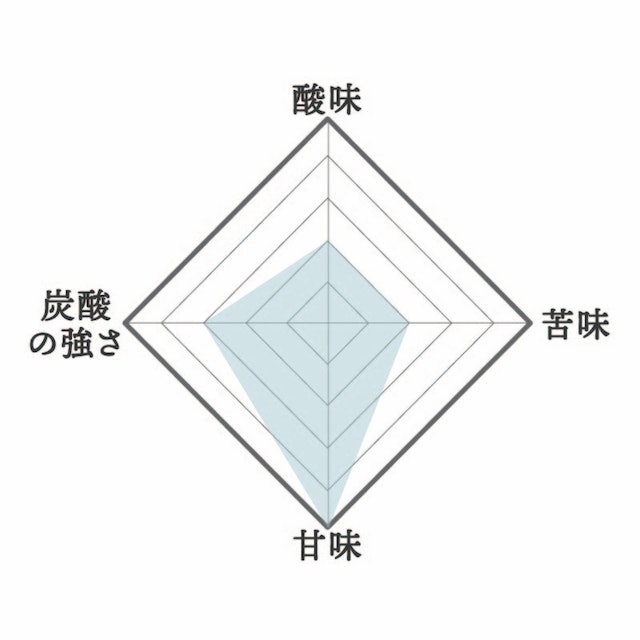 炭酸濃度は2.93GVと強くなく、苦味・酸味が少なく飲みやすい