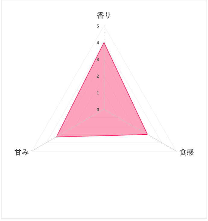 酸味やえぐみはなく、噛むごとにお米の甘さが引き立つ味わい