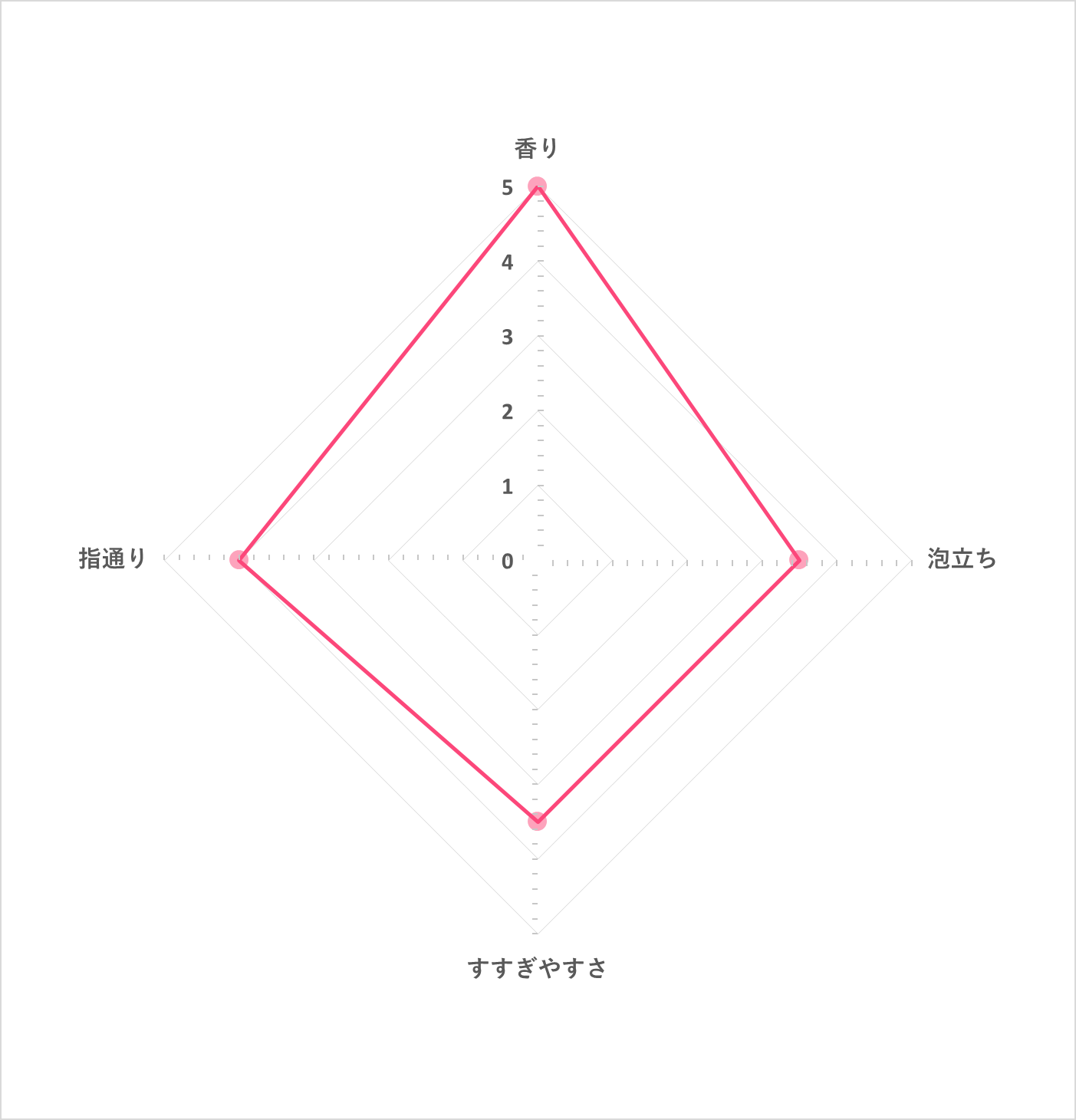 ロレッタ まいにちのすっきりシャンプーを全21商品と比較 口コミや評判を実際に使ってレビューしました Mybest