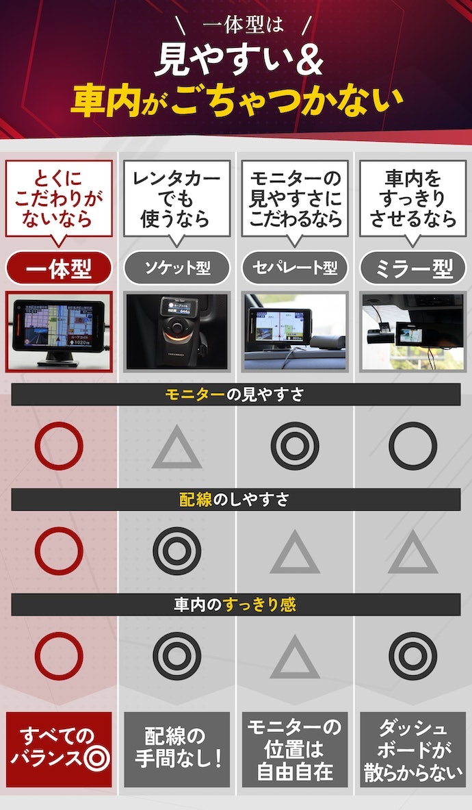 モニターを見やすい位置に設置できる。操作はリモコンでしか行えない