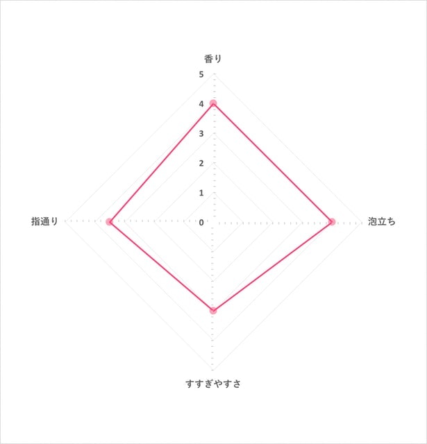 アブリーゼ ナチュラルオーガニック シャンプー Crを全21商品と比較 口コミや評判を実際に使ってレビューしました Mybest