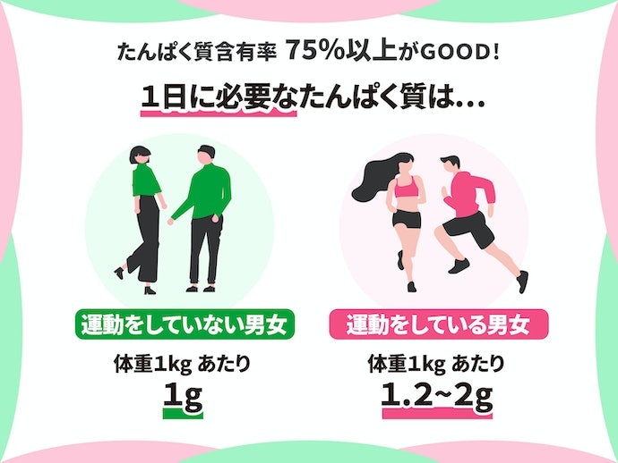 たんぱく質含有率は78.9%と高い。不足分をしっかり補えそう