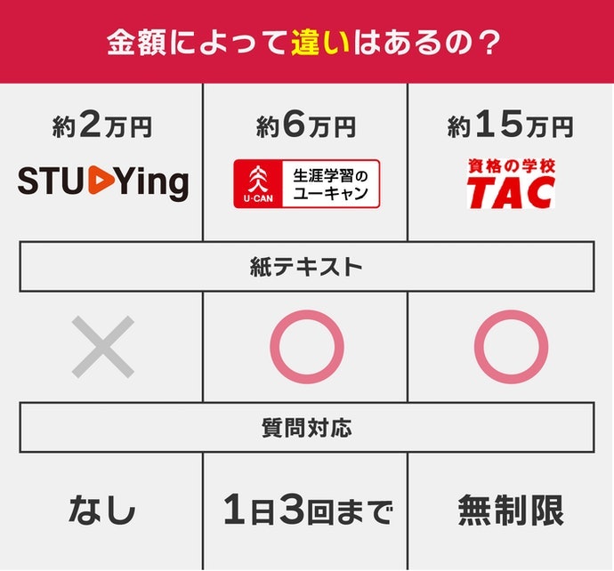 フォーサイト 宅建講座をレビュー！クチコミ・評判をもとに徹底