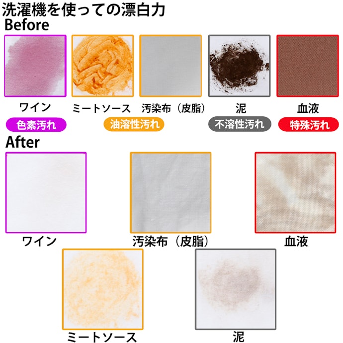 洗濯機洗いでは、5つの汚れすべてが薄まった