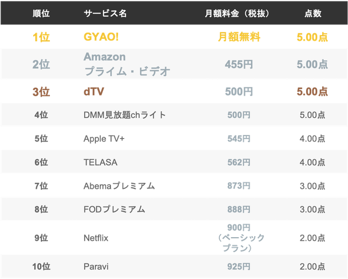月額1,000円以上と比較的高額だが、コンテンツ数は充実している