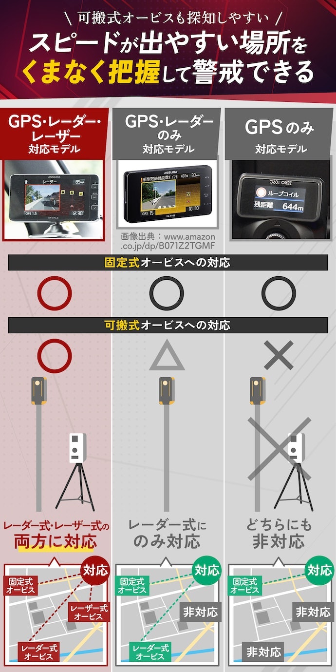 GPS・レーザー・レーダーの3種類を受信できる