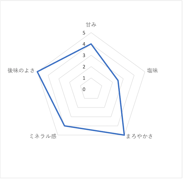 臭みがなくクリアな味わい。自然の香り・甘みを感じる