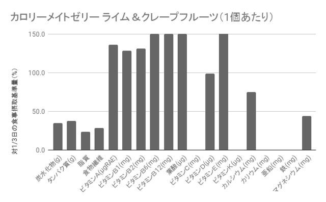 カロリーメイトゼリー ライム＆クレープフルーツを全13商品と比較！口コミや評判を実際に試してレビューしました！ | mybest