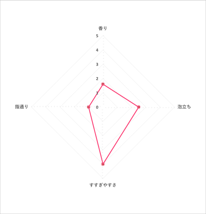 HHリペアシャンプー Nを全28商品と比較！口コミや評判を実際に使ってレビューしました！ | mybest
