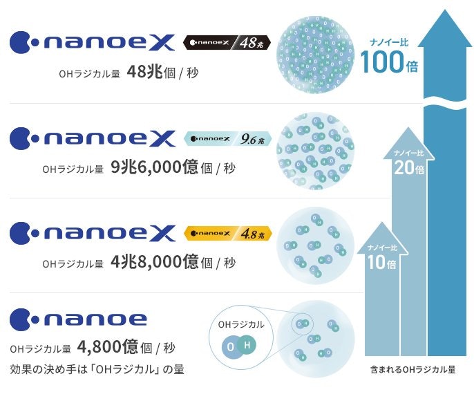 ナノイーXがさまざまな有害物質に作用。3種類のフィルターで空気汚れを吸着