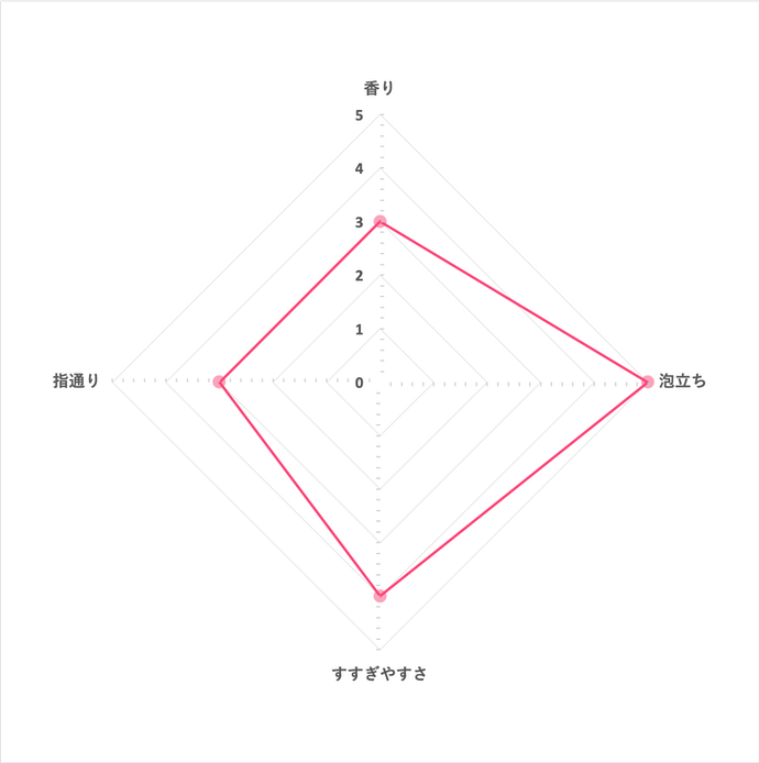 ライオン プロテク 頭皮ストレッチシャンプーを全53商品と比較 口コミや評判を実際に使ってレビューしました Mybest