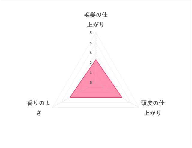 シャボン玉石鹸 固形シャンプーを全22商品と比較！口コミや評判を実際に使ってレビューしました！ | mybest