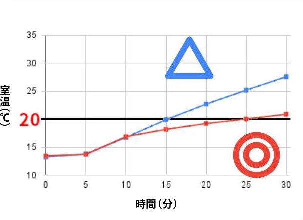 18℃の室温が24.65℃まで上昇し、暑くなりすぎる