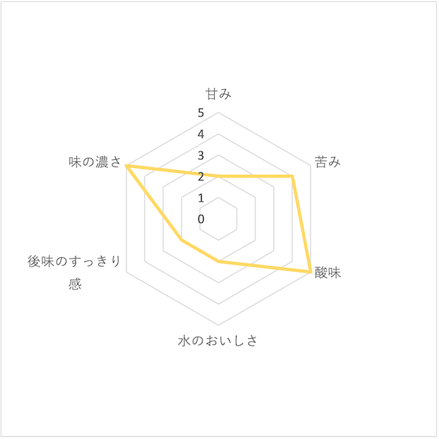 炭酸は控えめで、ガツンとした刺激は感じられない