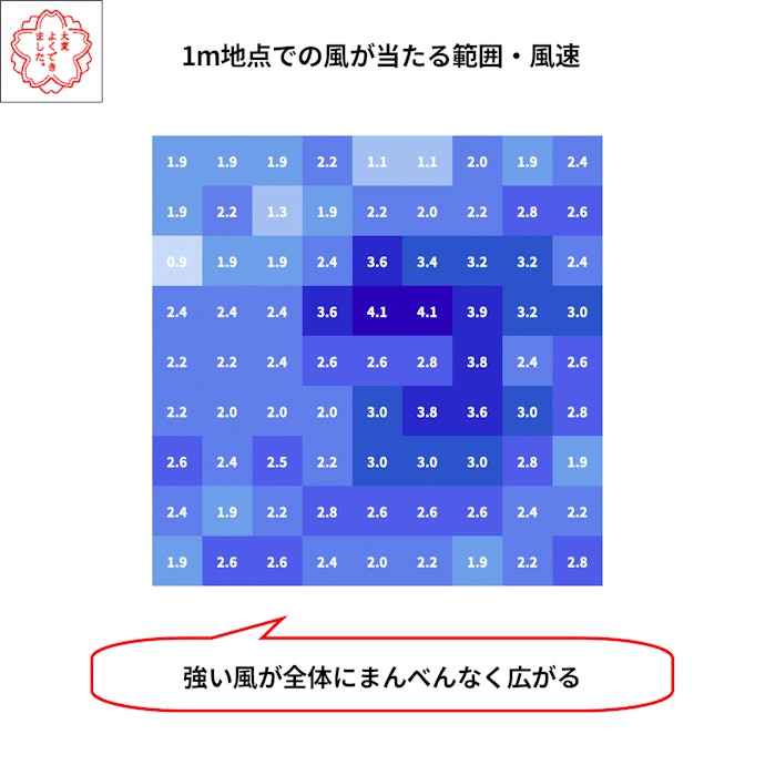 最大風速は4.1ノットと強い。送風できる範囲も広い
