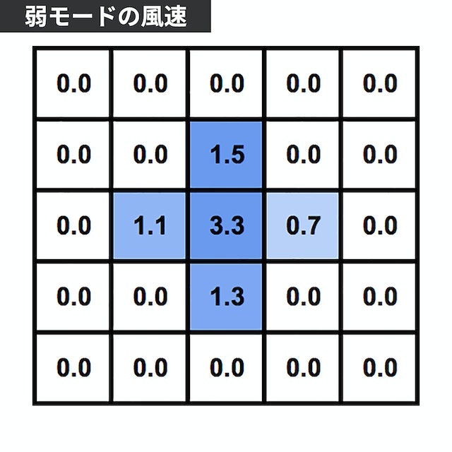 まっすぐ遠くまで強い風が届く
