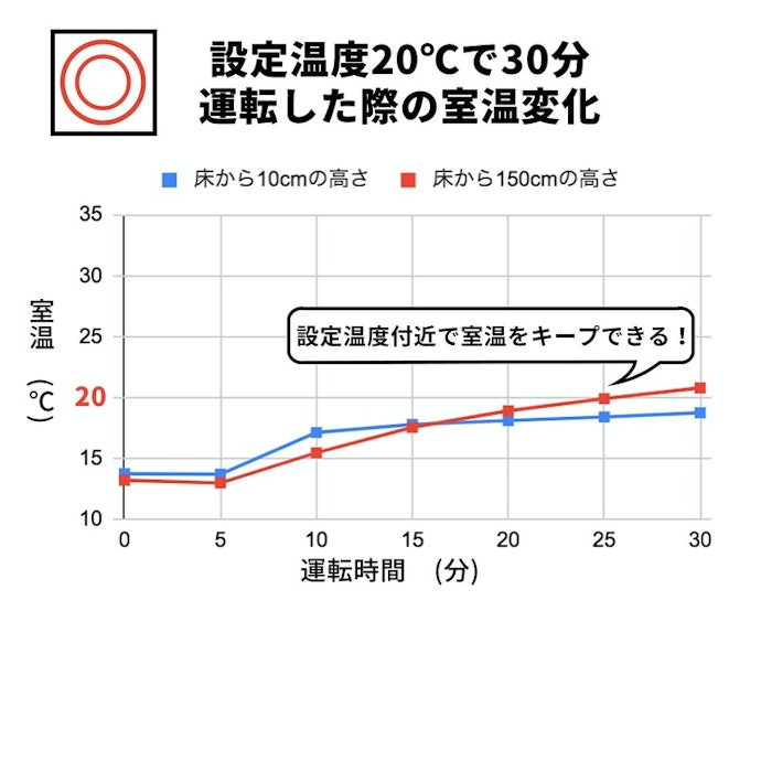 暑くなりすぎず室温を十分に保てた。温度センサーの正確性が高い