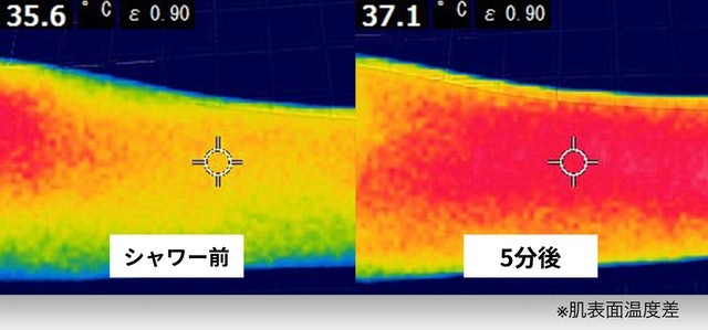 肌表面の温度は0.9℃しか上がらず、上位商品にはおよばない