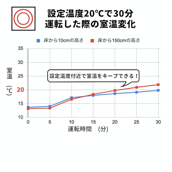 設定温度を維持しやすく、部屋の中が暑くなりすぎない