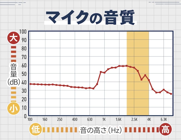 子音の帯域2,000〜4,000Hzが強調された。男女ともに聴きとりやすい