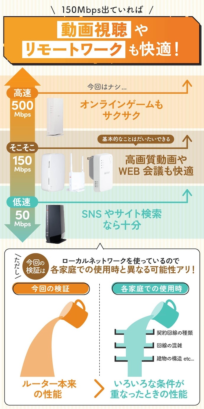 通信速度は比較したなかでトップクラス。動画鑑賞・リモートワークも快適