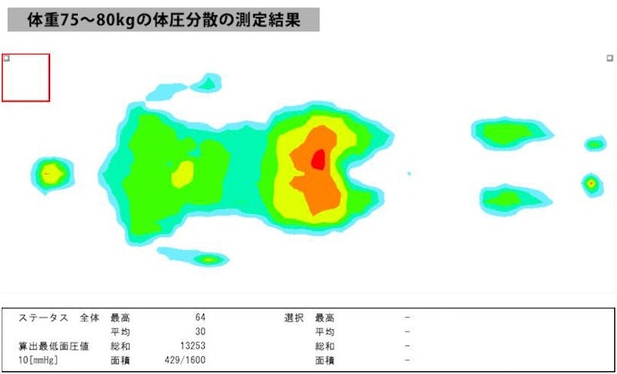 体重50kg以上の人と相性がよい。腰やお尻をしっかり受け止め体圧を分散
