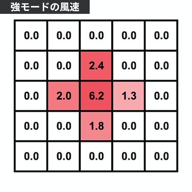 最大風速は6.2m/s。謳い文句にも納得の風量