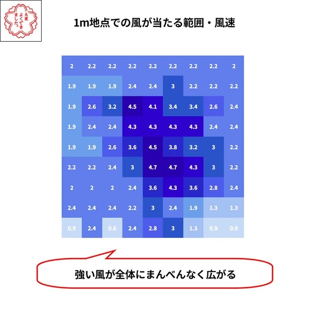 強い風がまんべんなく広範囲に広がる。風の強さは十分