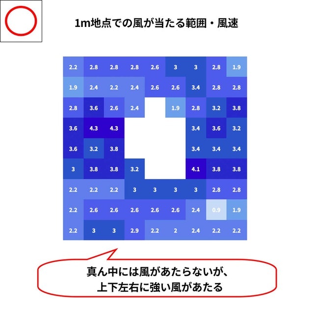 強い風が端まで届き、風量は十分。暑いときにも活躍しそう