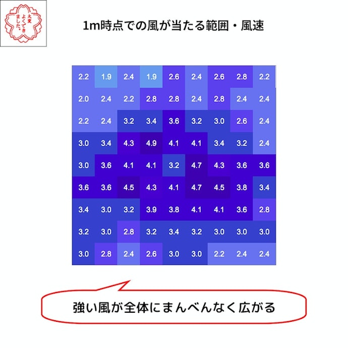 強い風が広範囲に届く。じめじめした暑い日に活躍