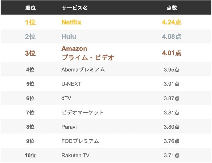 満足度は非常に高い。関連性の高いコンテンツをわかりやすく紹介してくれる