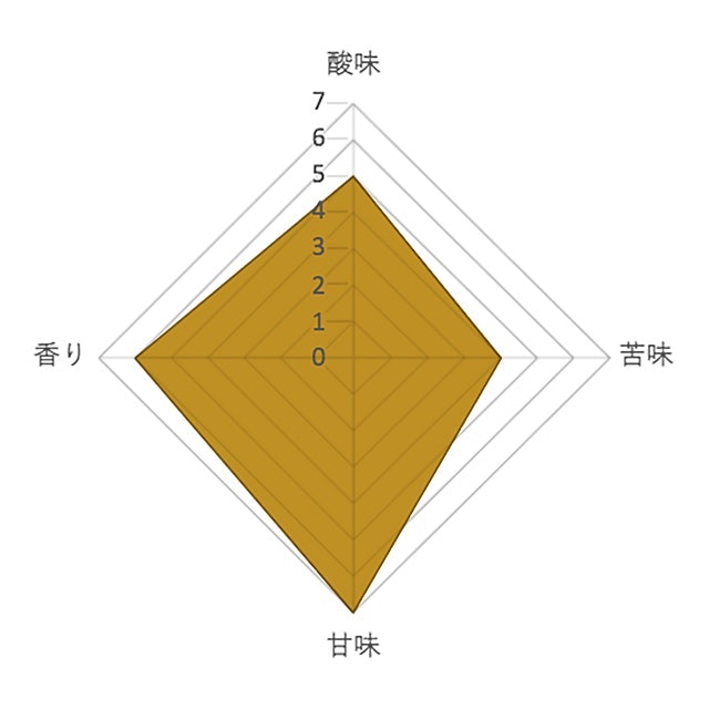 優秀な評価を獲得。酸味・苦味・甘味のバランスがとれた味わい