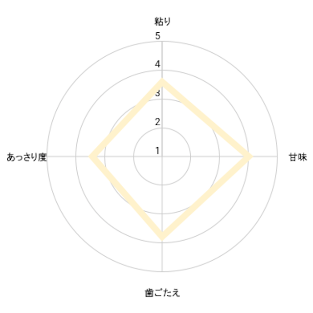 すっきりとした甘さが特徴。クセがなく食べやすい