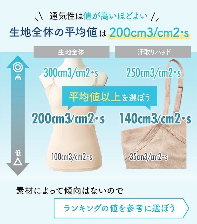 胴体部分・汗脇パッドともに平均を下回る数値。とくに脇に熱がこもりやすい印象