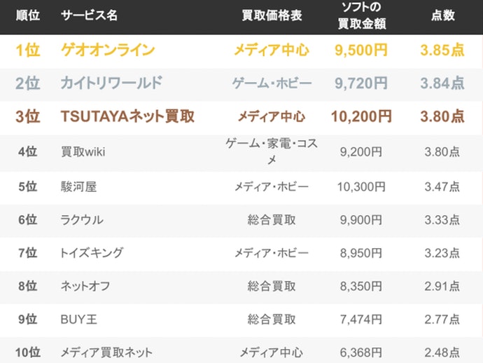 ゲーム買取ブラザーズを全14サービスと比較 口コミや評判を実際に調査してレビューしました Mybest