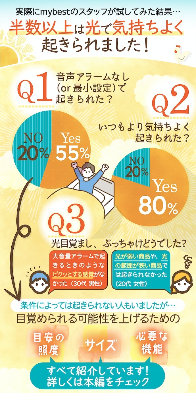 実際に光だけで起きられるの?