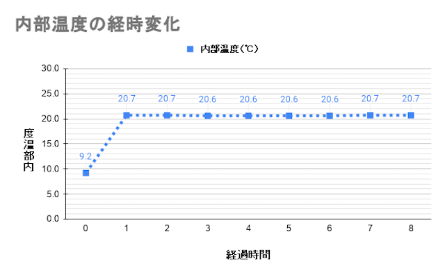 8時間後に残った氷は2割程度。長時間の保冷には保冷剤が必要
